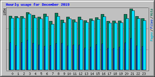 Hourly usage for December 2019