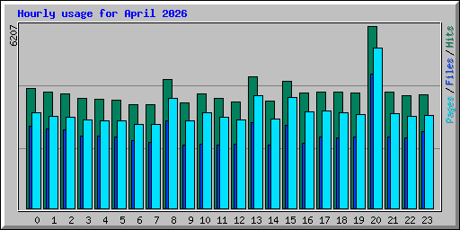 Hourly usage for April 2026