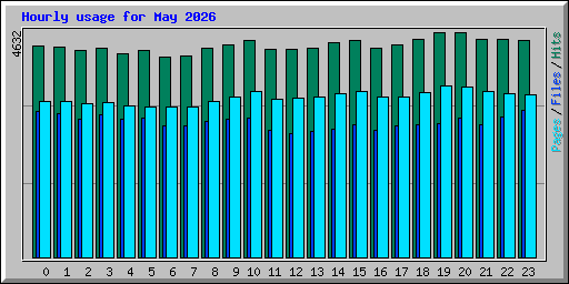 Hourly usage for May 2026