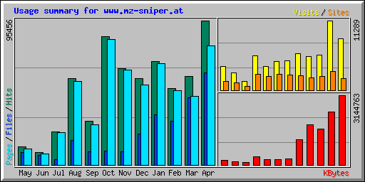 Usage summary for www.mz-sniper.at